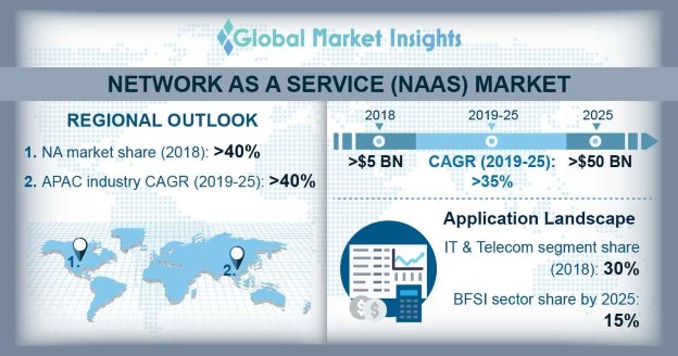 Network as a Service Market