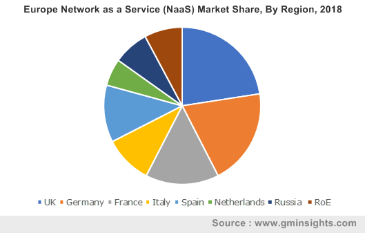 Europe Network as a Service (NaaS) Market Share, By Region, 2018