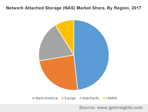 North America NAS Market Size, By Business Application, 2017 & 2024 (USD Million)