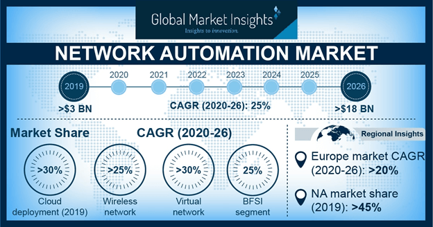 China Network Automation Market Share, By Application, 2017