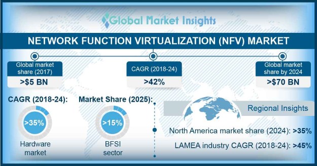 Network Function Virtualization (NFV) Market