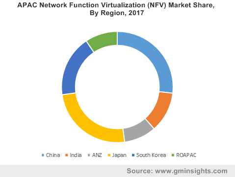 Europe Network Function Virtualization (NFV) Market Share, By Application, 2017