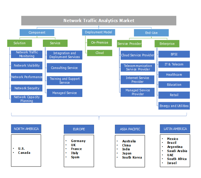 Network Traffic Analytics Market 