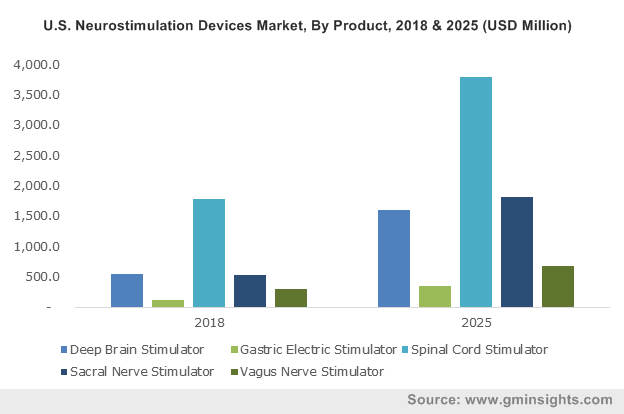 Germany Neurostimulation devices Market, By Product, 2013 - 2024