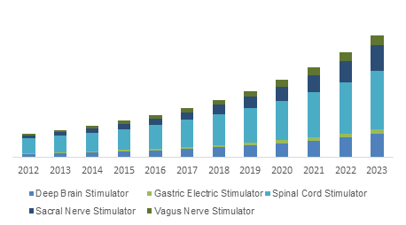 Germany Neurostimulation Devices Market size, by product, 2012-2023 (USD Million)