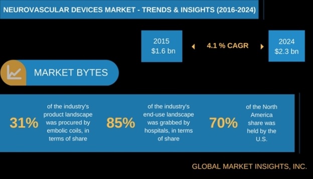 Neurovascular Devices industry 