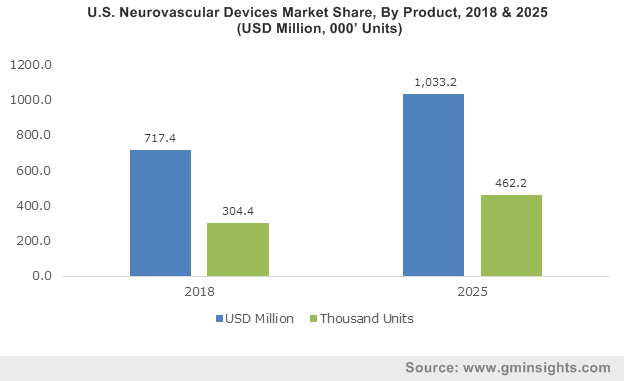 U.S. Neurovascular Devices Market Share, By Product, 2018 & 2025 (USD Million, 000’ Units)