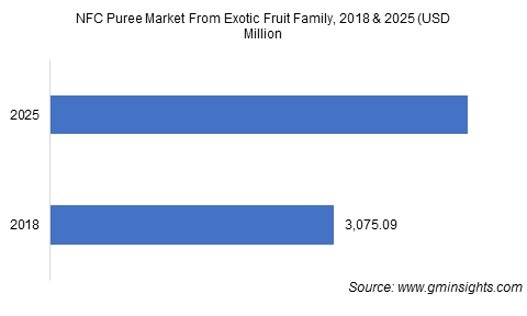 NFC Puree Market From Exotic Fruit Family