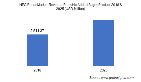 NFC Puree Market Revenue From No Added Sugar Product
