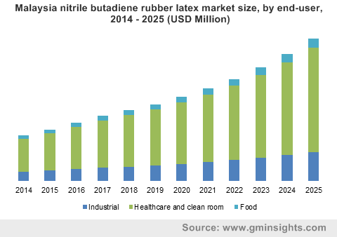 Malaysia nitrile butadiene rubber latex market size, by end-user, 2014 - 2025 (USD Million)