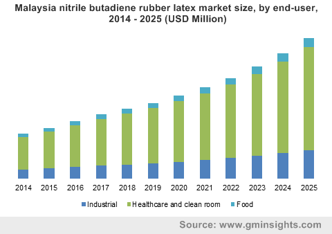 Nitrile Butadiene Rubber Price Chart