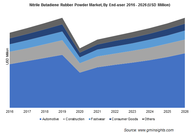Alert lastig Herdenkings Nitrile Butadiene Rubber Powder Market Statistics - 2026