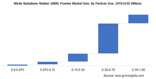 Nitrile Butadiene Rubber Powder Market by Particle Size