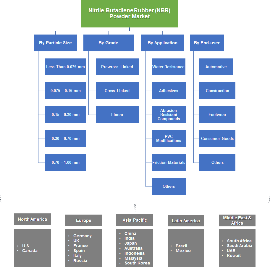 Nitrile Butadiene Rubber (NBR) Powder Market