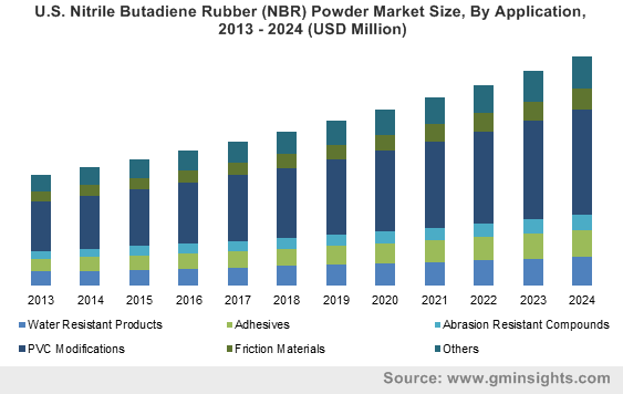 U.S. Nitrile Butadiene Rubber (NBR) Powder Market Size, By Application, 2013 – 2024 (USD Million)