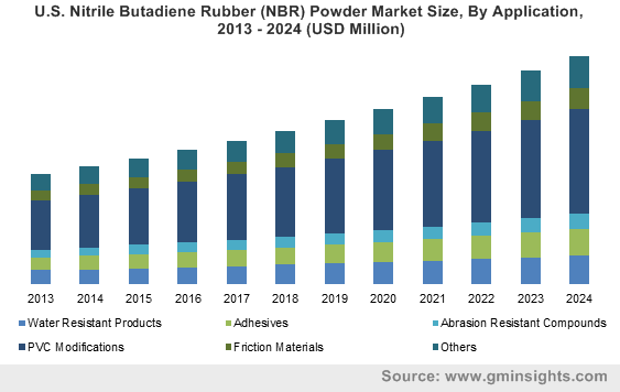 Nitrile Butadiene Rubber Price Chart