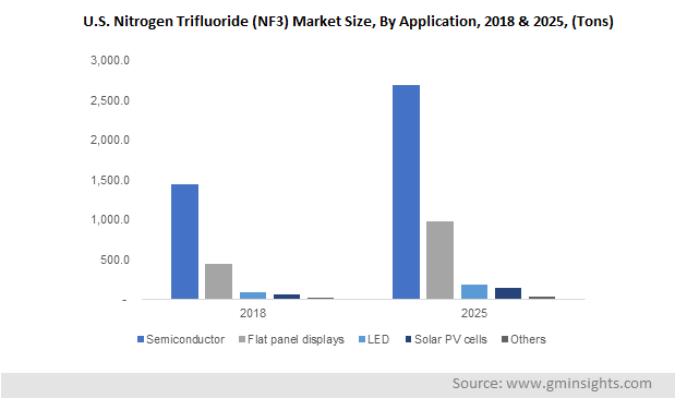 U.S. NF3 Market by Application