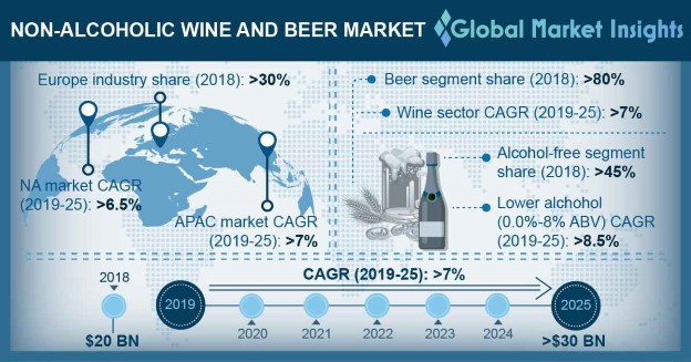 Non-Alcoholic Wine and Beer Market