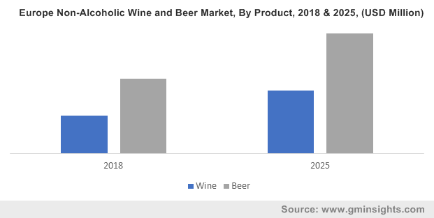  North America Non-Alcoholic Wine and Beer Market, By Product, 2013-2024, (Million Liters)