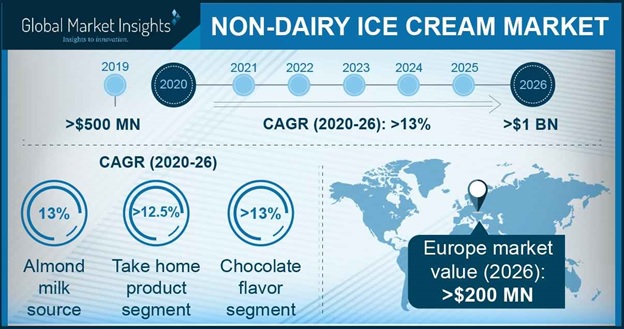 Best Non Dairy Ice Cream 2022