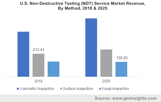 U.S. Non-Destructive Testing (NDT) Service Market Revenue, By Method, 2018 & 2025