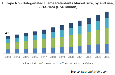 Non Halogenated Flame Retardants Market