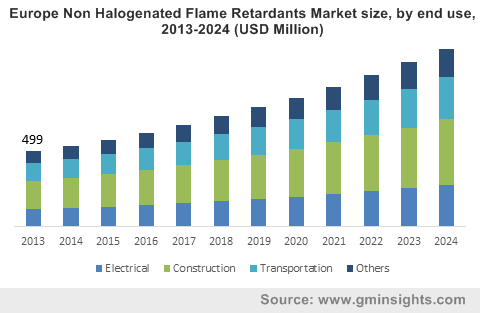 Europe Non Halogenated Flame Retardants Market size, by end use, 2013-2024 (USD Million)
