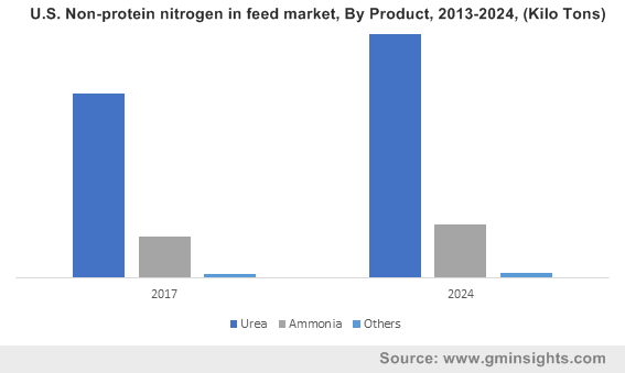 U.S. Non-protein nitrogen in feed market, By Product, 2013-2024, (Kilo Tons) 