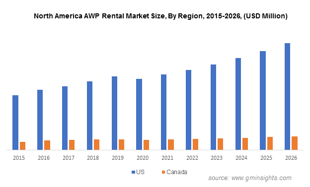 North America AWP Rental Market