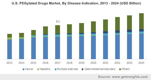 U.S. PEGylated Drugs Market, By Disease Indication, 2013 – 2024 (USD Billion)