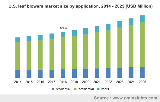 Leaf Blowers Market size in North America & Europe