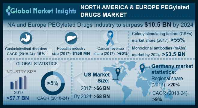 North America & Europe PEGylated Drugs Market