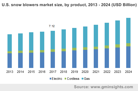U.S. snow blowers market size, by product, 2013 - 2024 (USD Billion)
