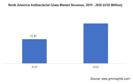 Antibacterial Glass Market by Region