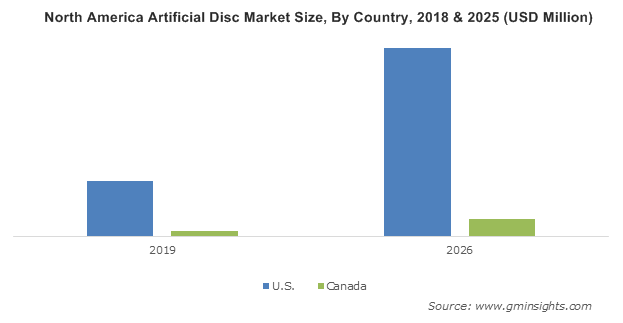 North America Artificial Disc Market