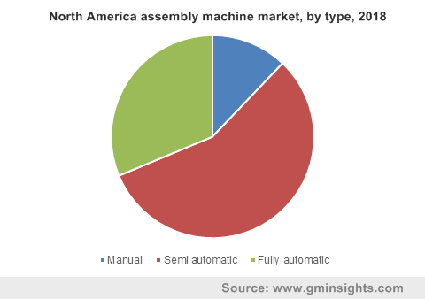 North America assembly machine market, by type, 2018