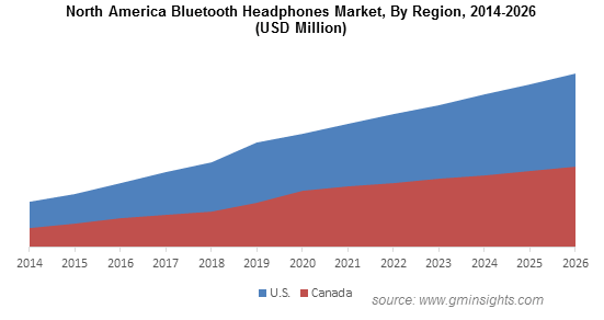 North America Bluetooth Headphones Market By Region