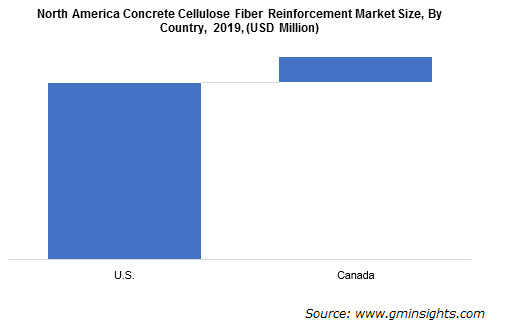 North America Concrete Cellulose Fiber Reinforcement Market by Country