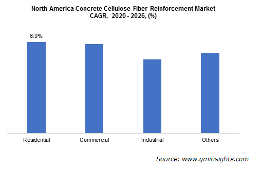 North America Concrete Cellulose Fiber Reinforcement Market CAGR