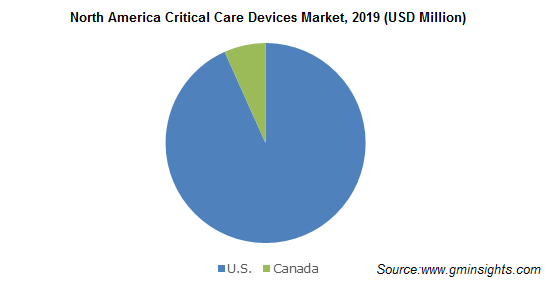 North America Critical Care Devices Market