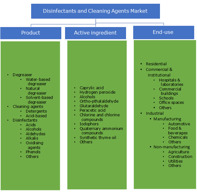 North America Disinfectants & Cleaning Agents Market