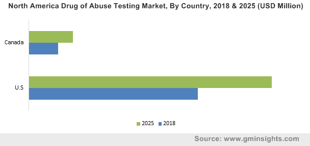 North America Drug of Abuse Testing Market By Country