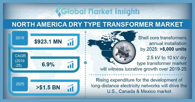 North America Dry Type Transformer Market