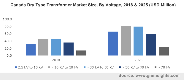 North America Dry Type Transformer Market