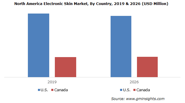 North America Electronic Skin Market By Country