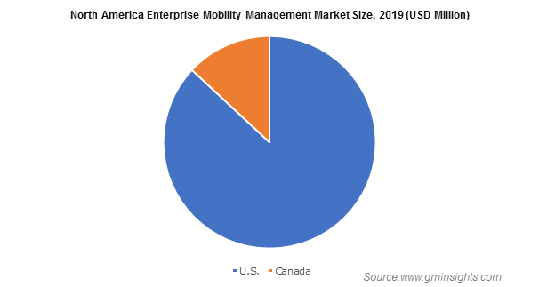 North America Enterprise Mobility Management Market