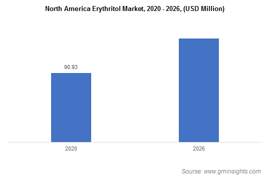 North America Erythritol Market