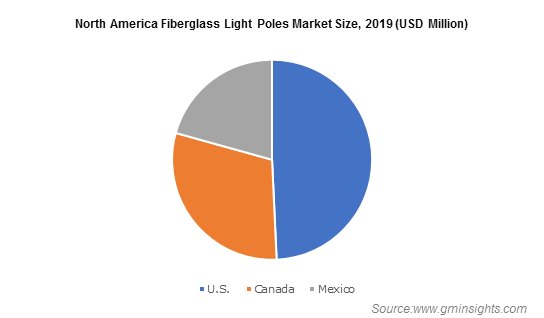 North America Fiberglass Light Poles Market
