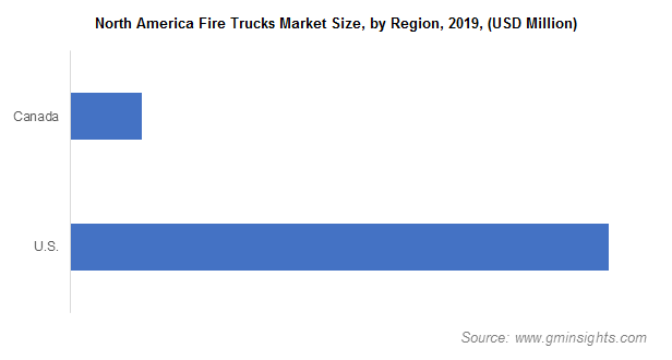 North America Fire Truck Market Share