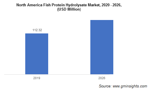 North America Fish Protein Hydrolysate Market